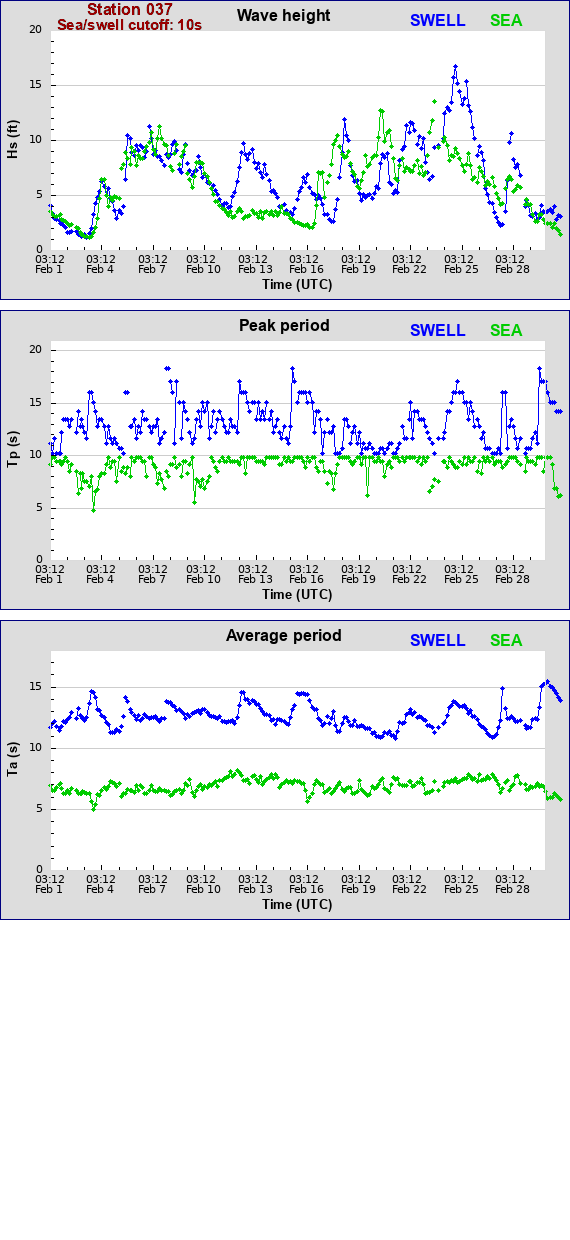 Sea swell plot