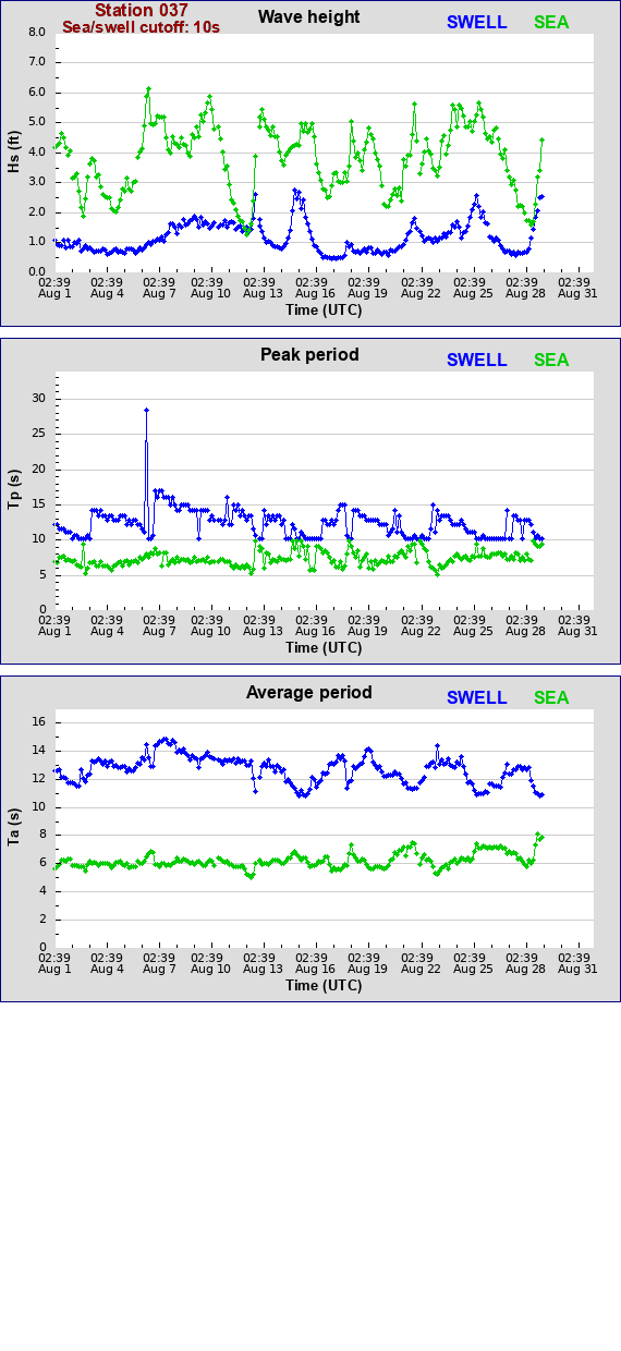 Sea swell plot