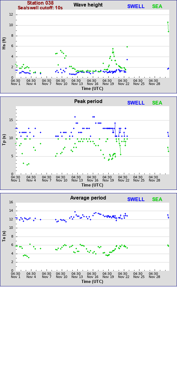 Sea swell plot