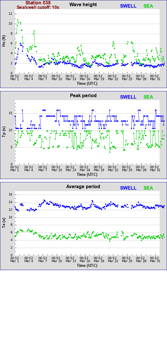 Sea swell plot