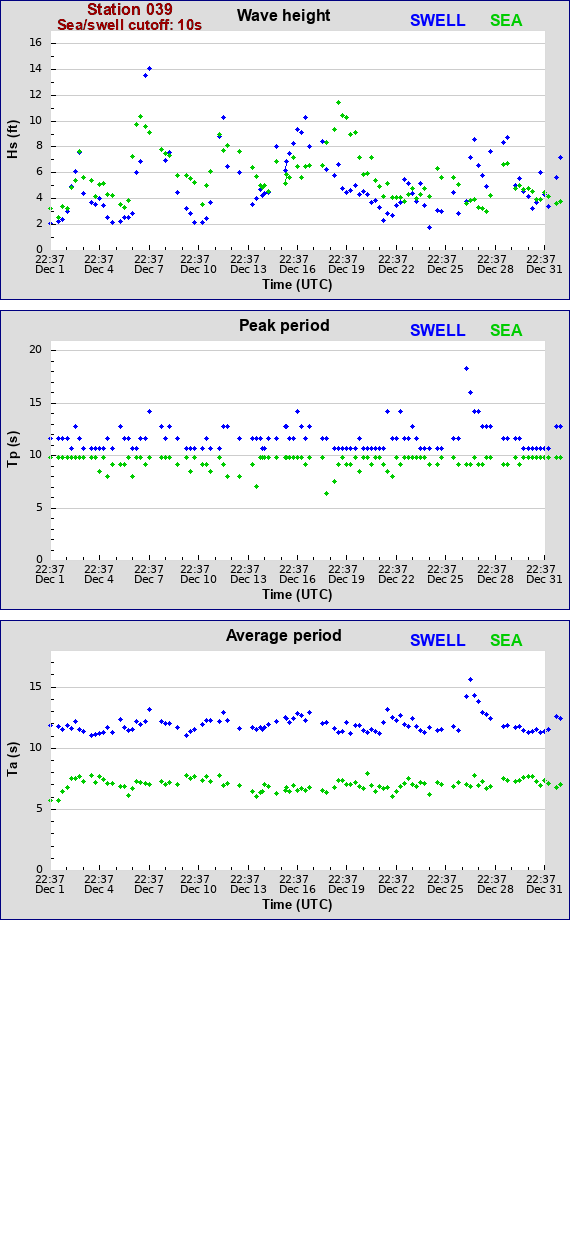 Sea swell plot