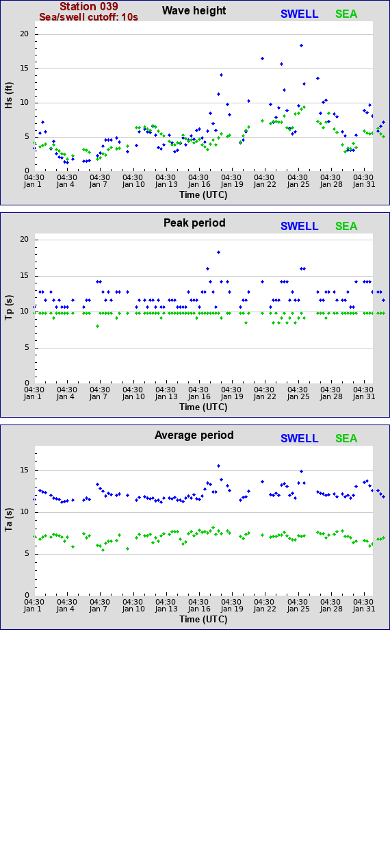 Sea swell plot