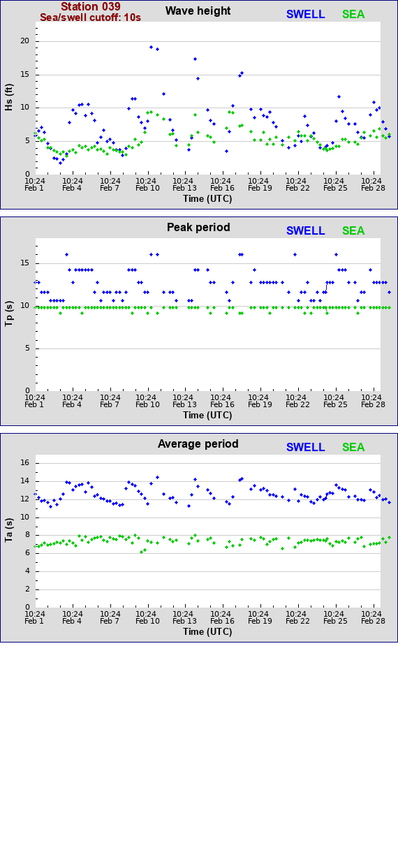 Sea swell plot