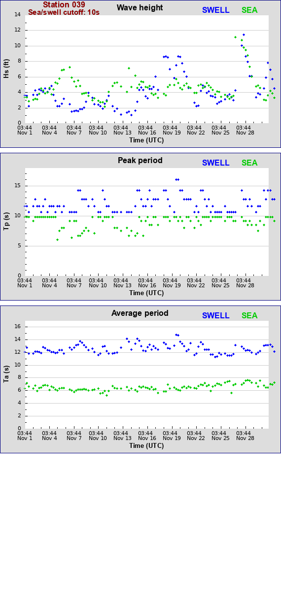 Sea swell plot