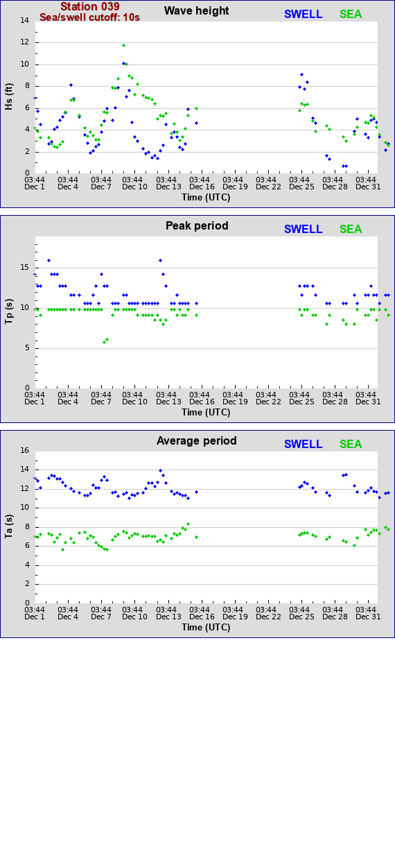 Sea swell plot