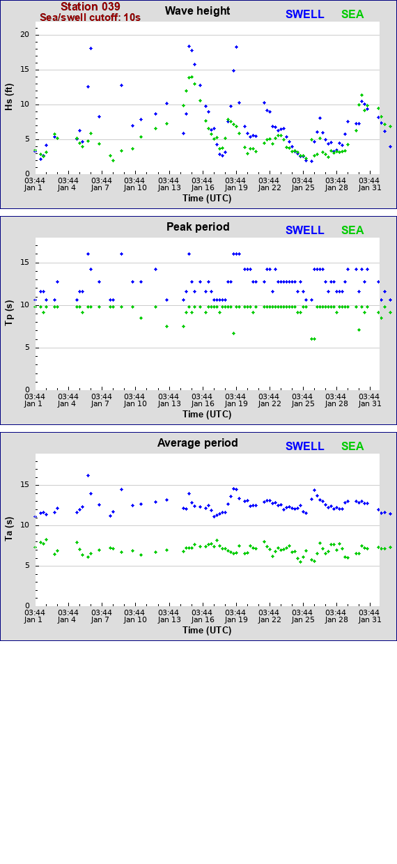 Sea swell plot