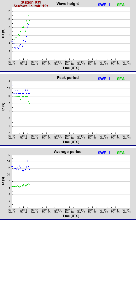 Sea swell plot