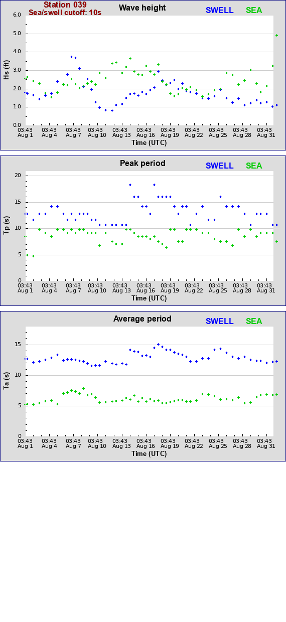 Sea swell plot