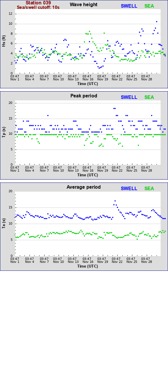 Sea swell plot