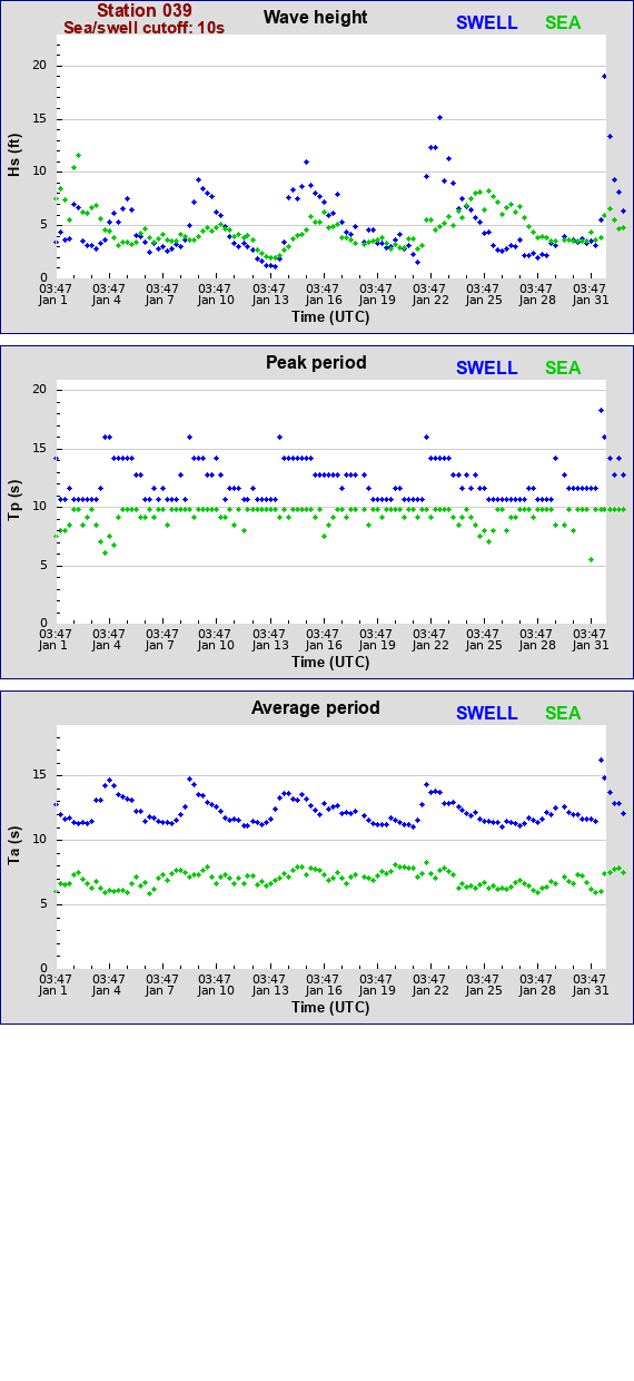 Sea swell plot