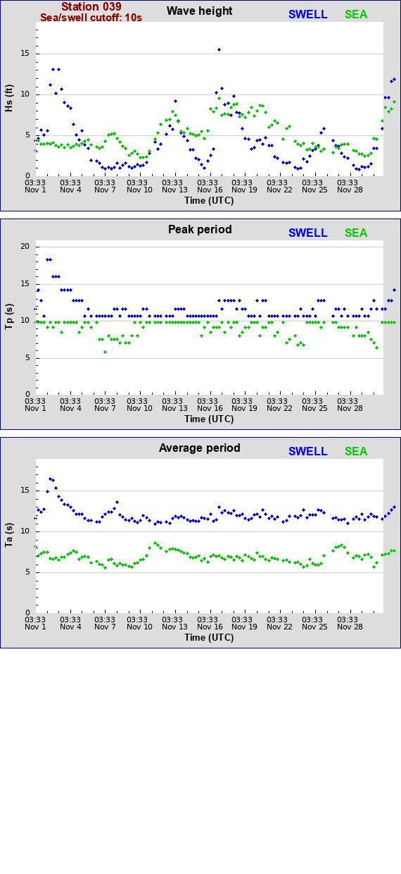 Sea swell plot