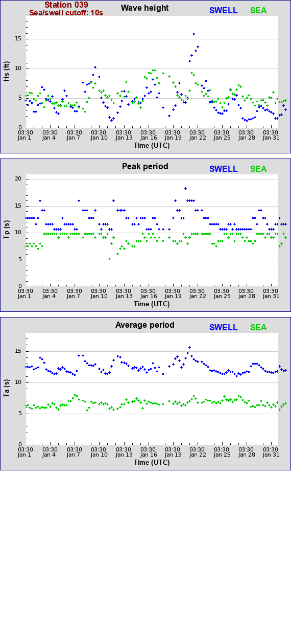 Sea swell plot