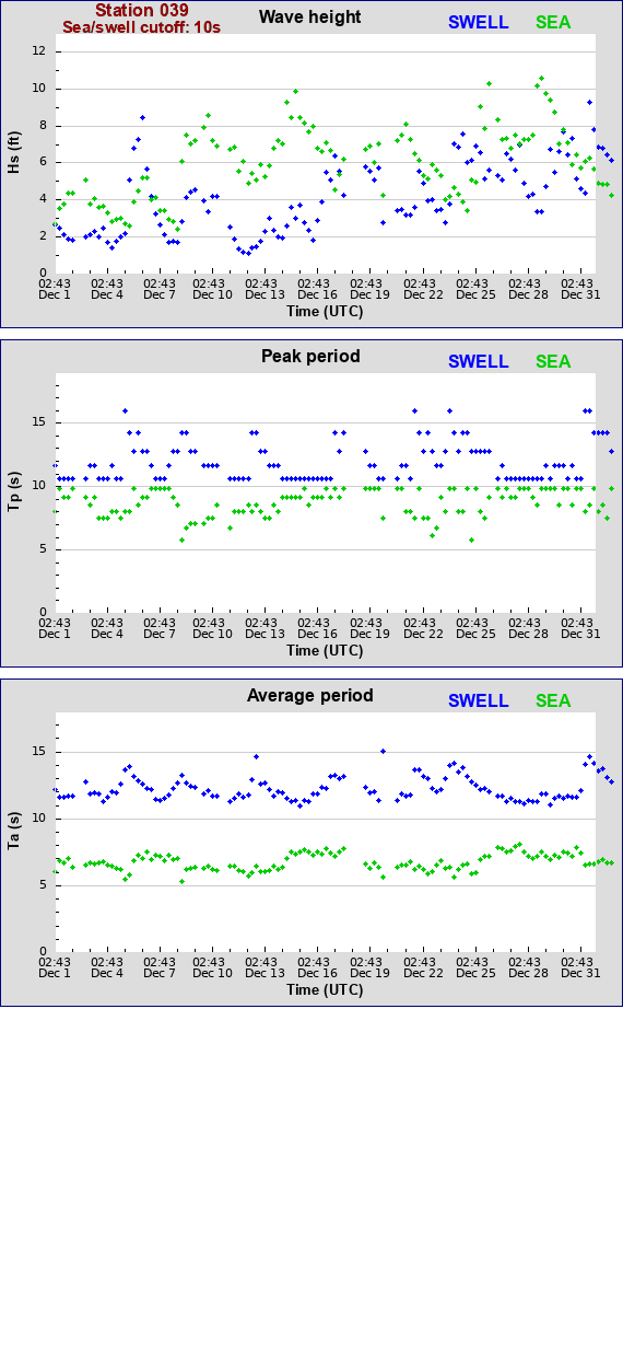 Sea swell plot