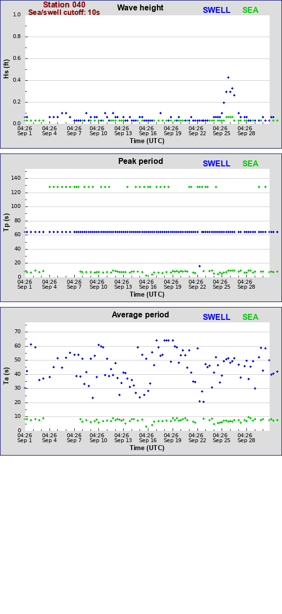 Sea swell plot