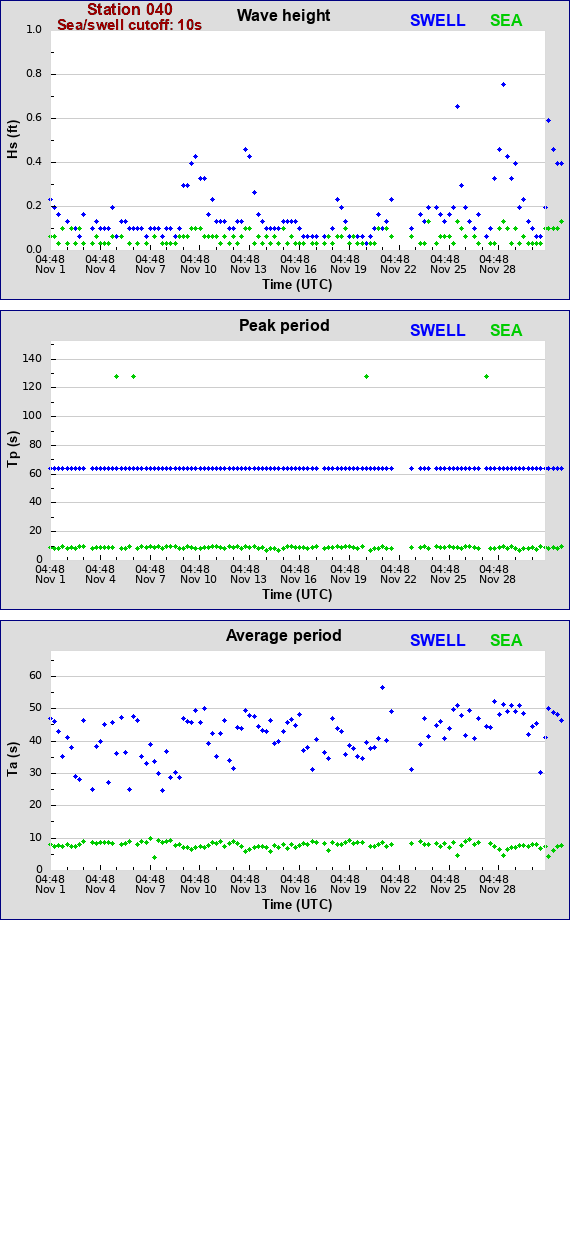 Sea swell plot