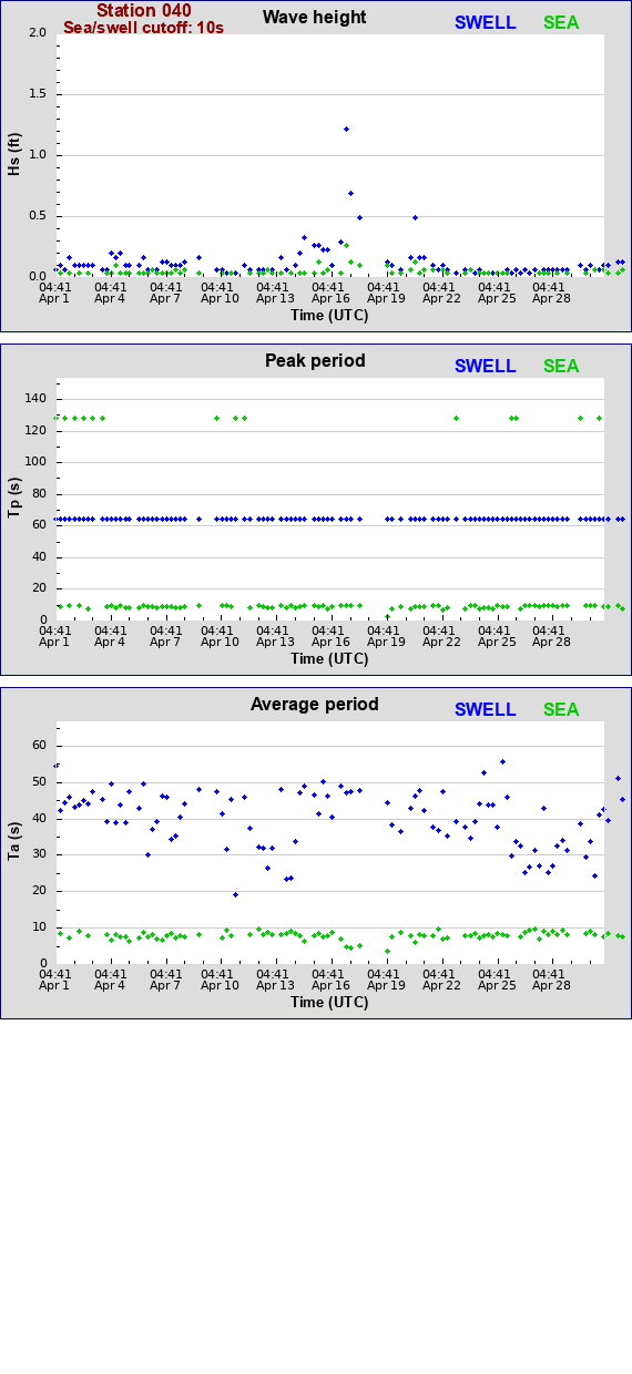 Sea swell plot