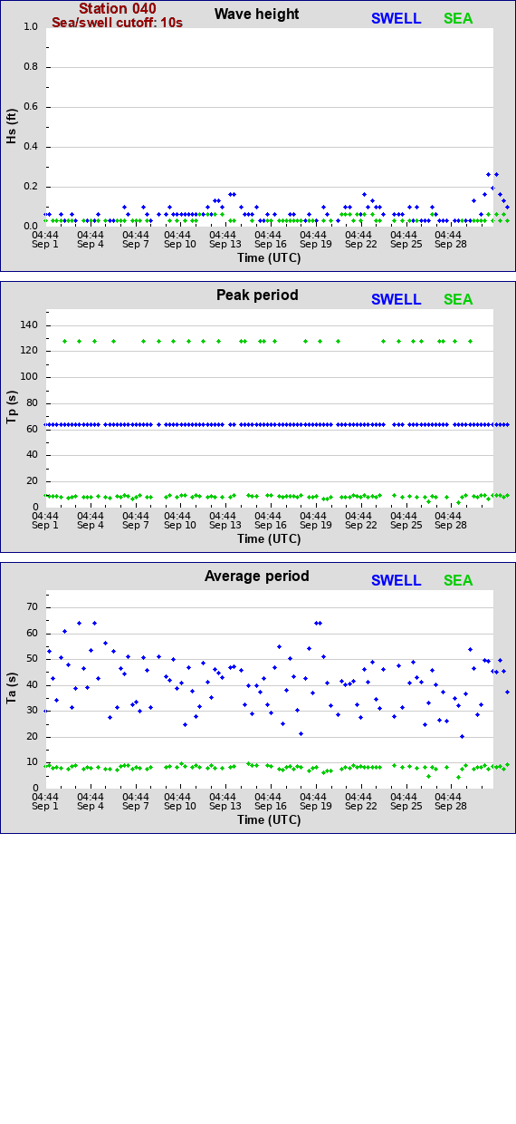 Sea swell plot