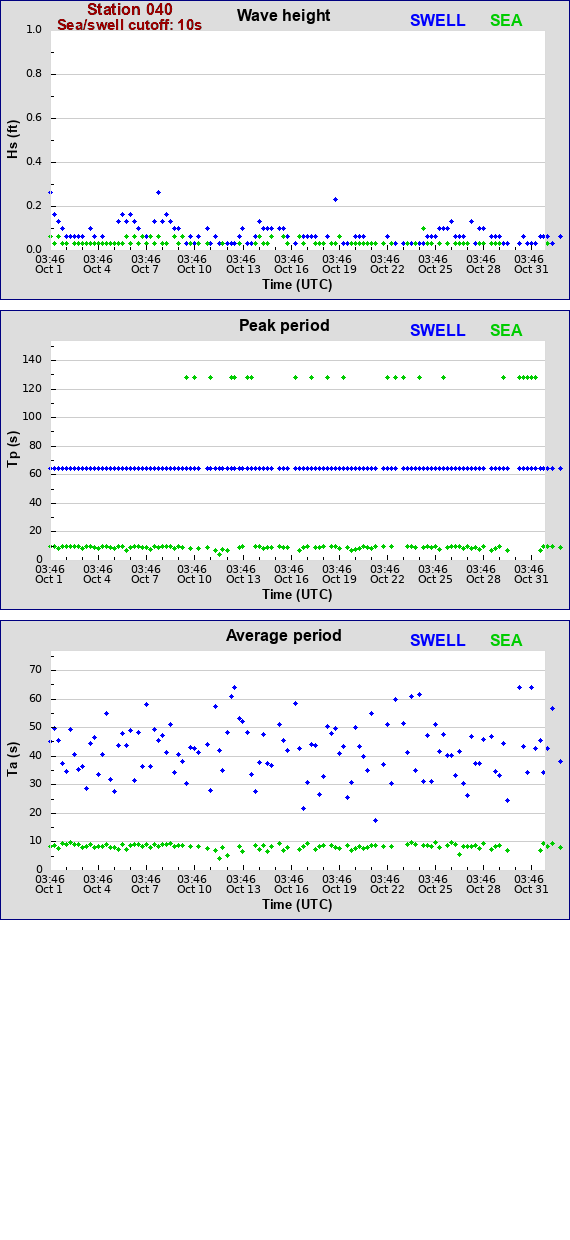 Sea swell plot