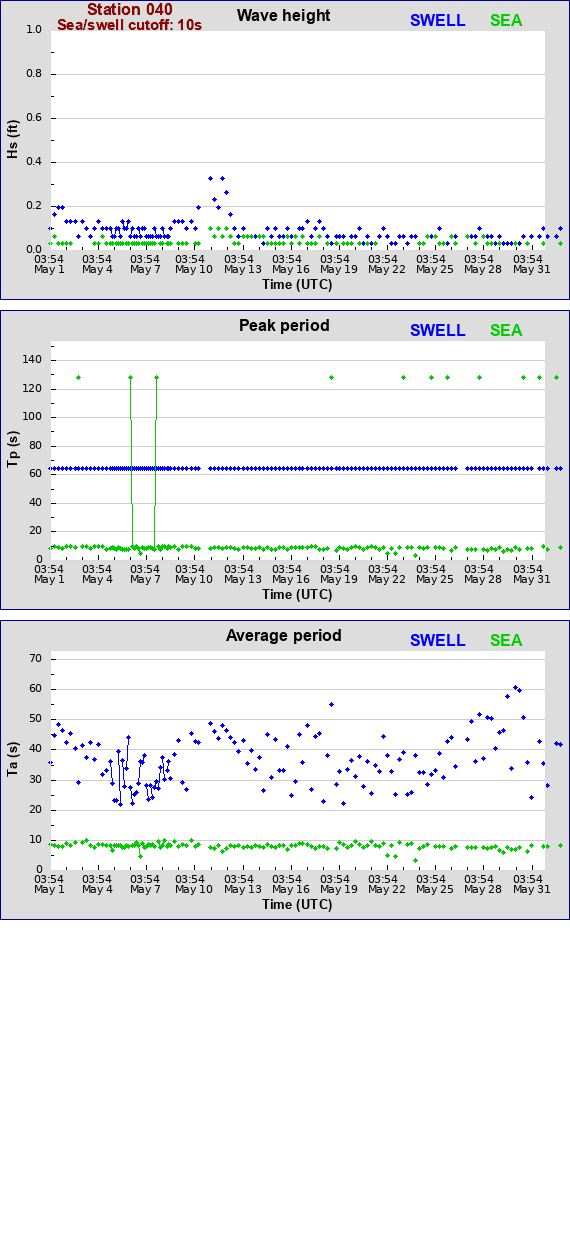 Sea swell plot