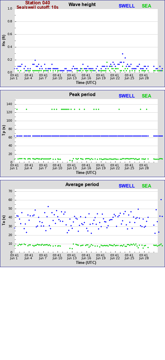 Sea swell plot