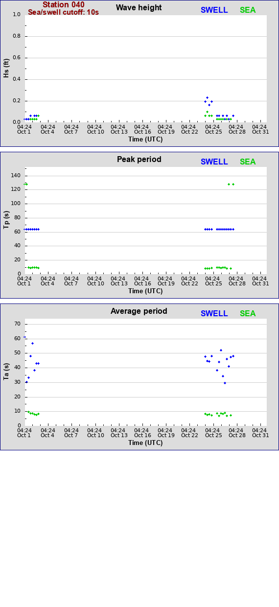 Sea swell plot