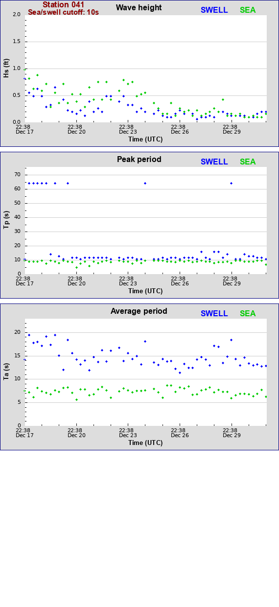 Sea swell plot