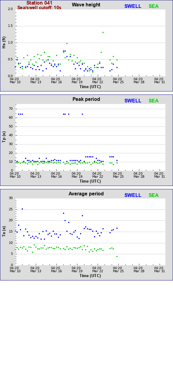 Sea swell plot