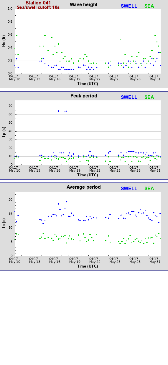 Sea swell plot