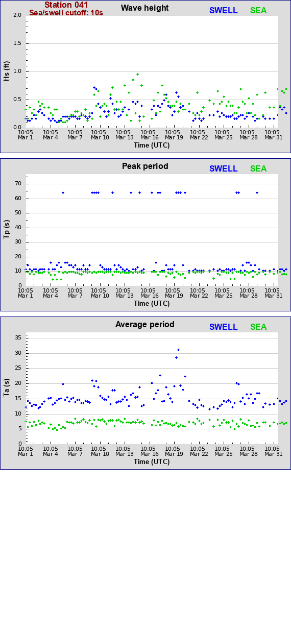 Sea swell plot