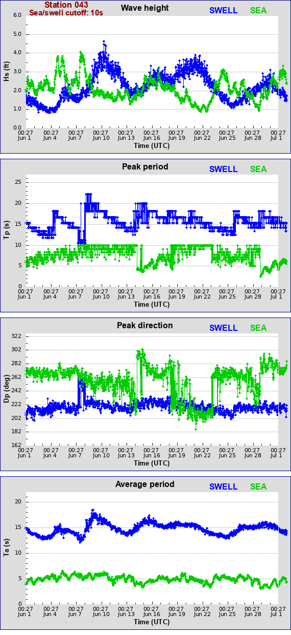 Sea swell plot