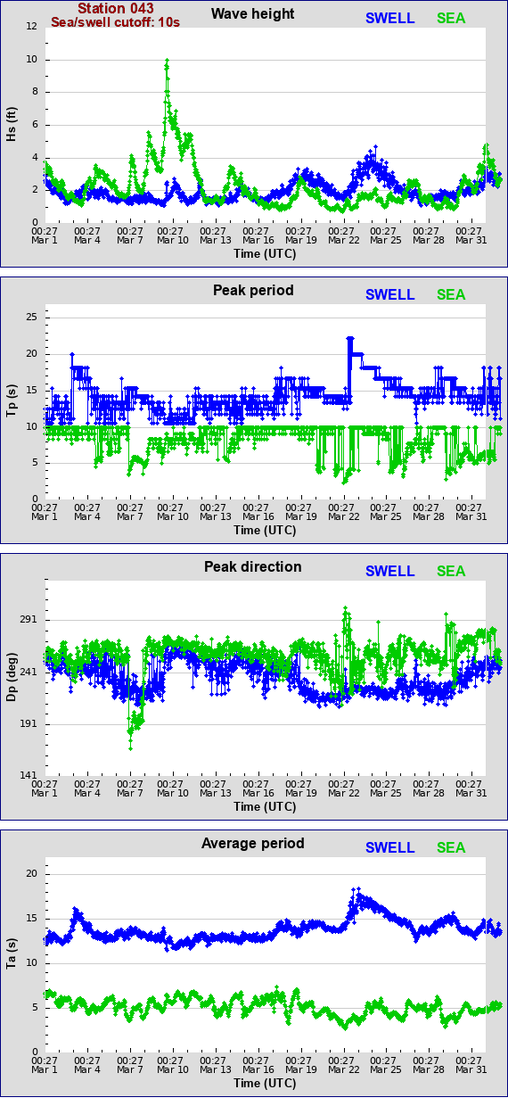 Sea swell plot