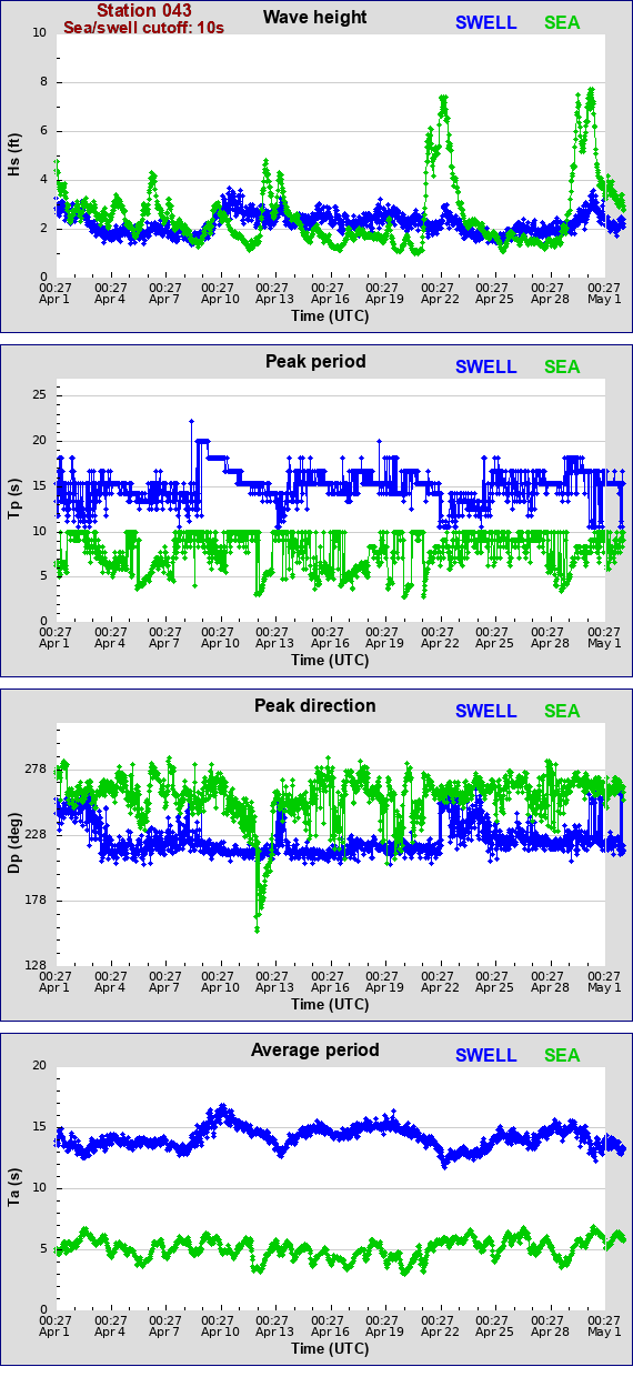 Sea swell plot