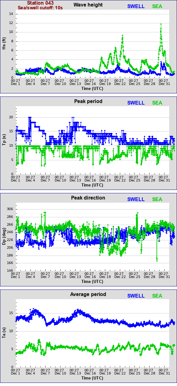 Sea swell plot