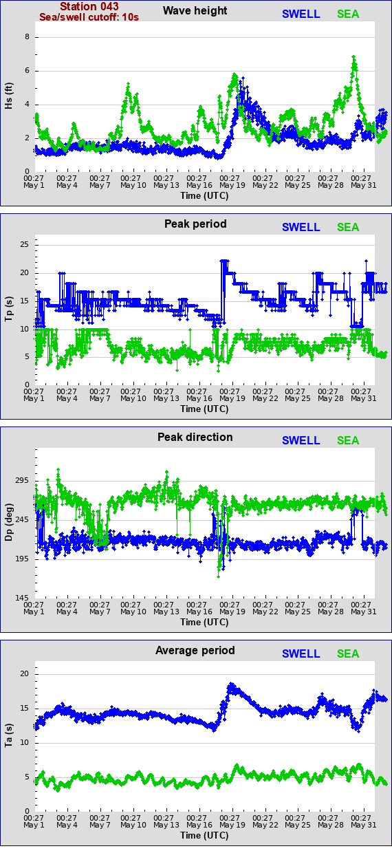 Sea swell plot