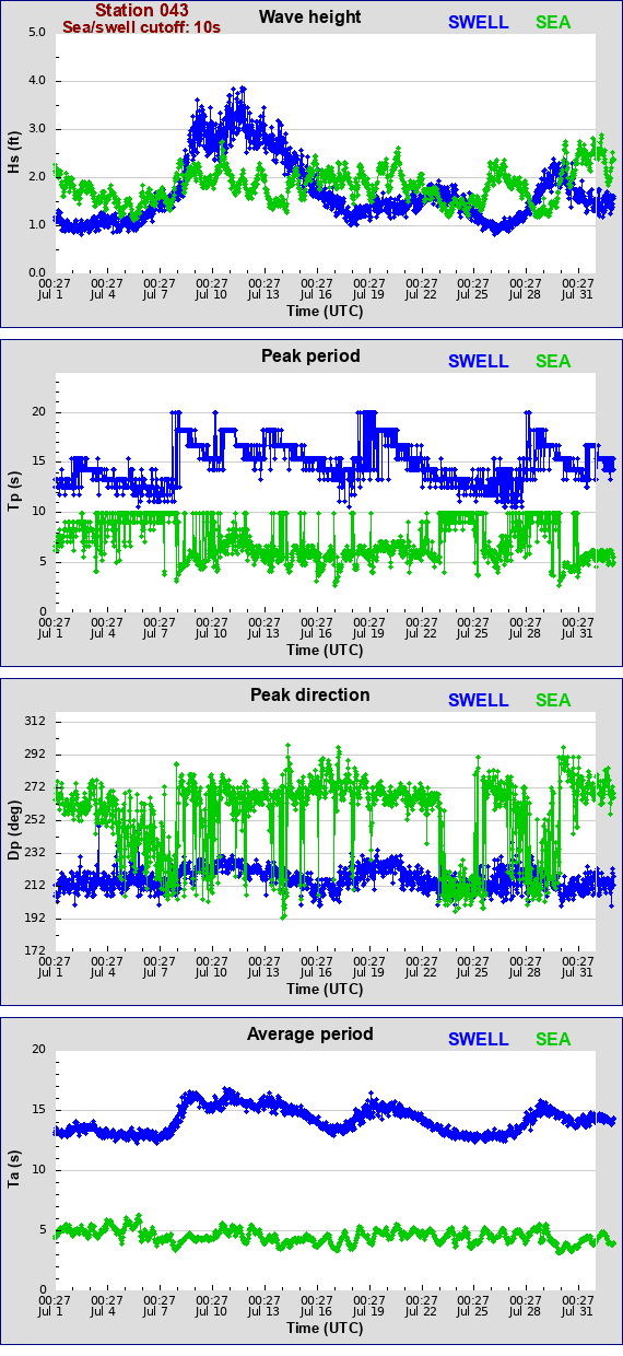 Sea swell plot