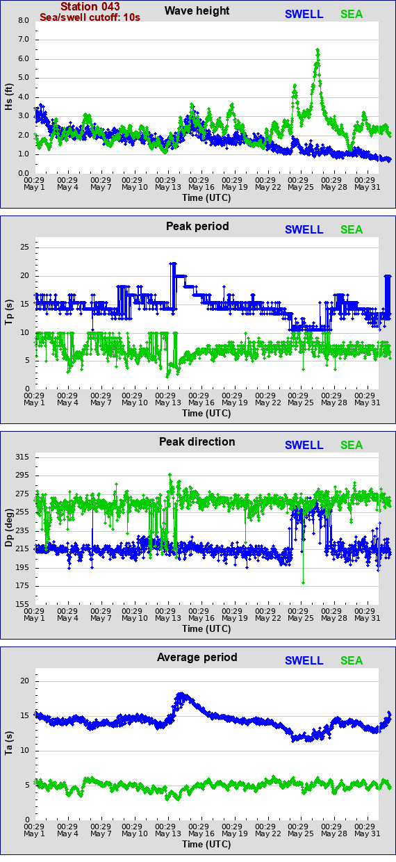 Sea swell plot