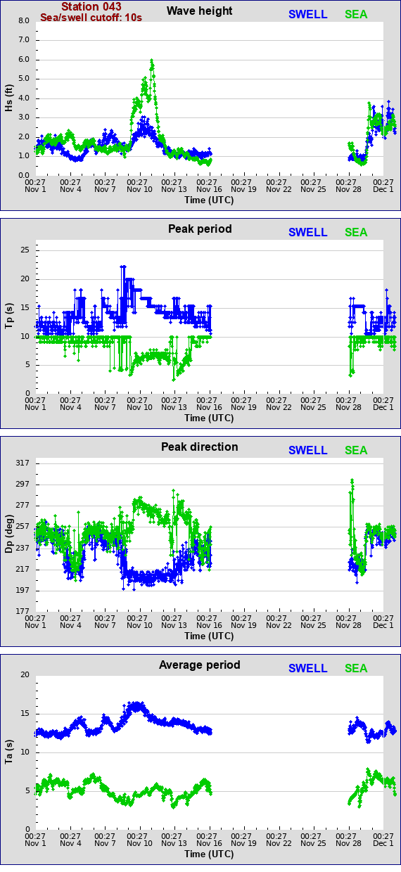 Sea swell plot