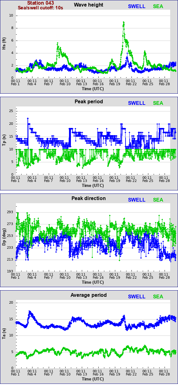 Sea swell plot