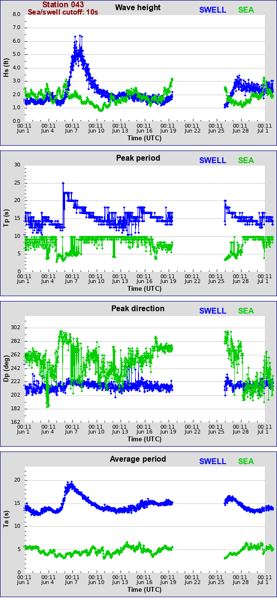 Sea swell plot