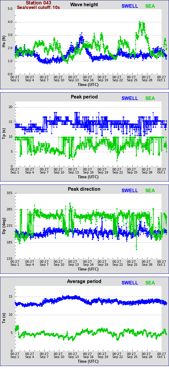 Sea swell plot