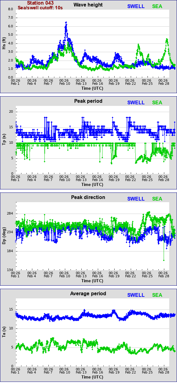 Sea swell plot