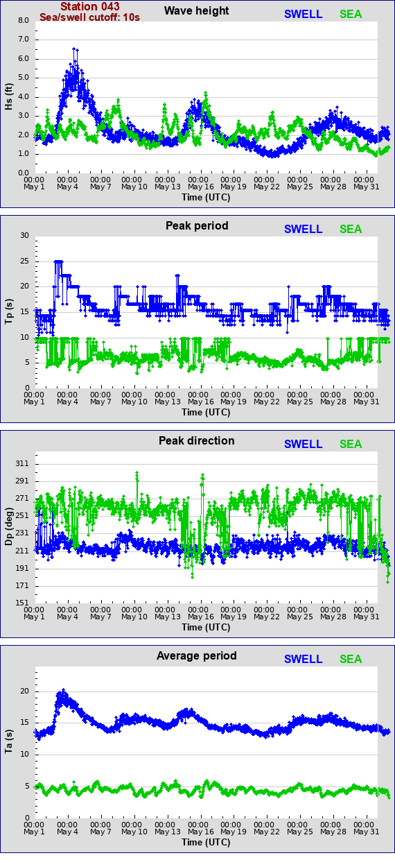 Sea swell plot