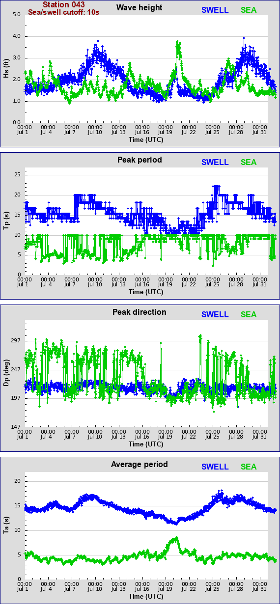 Sea swell plot