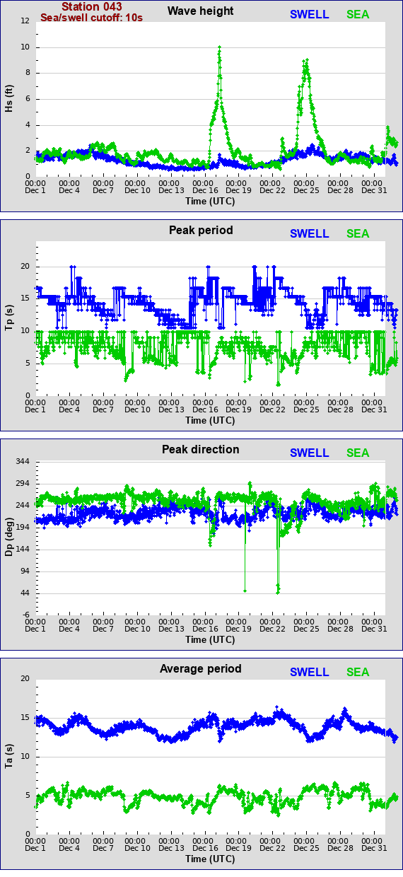 Sea swell plot