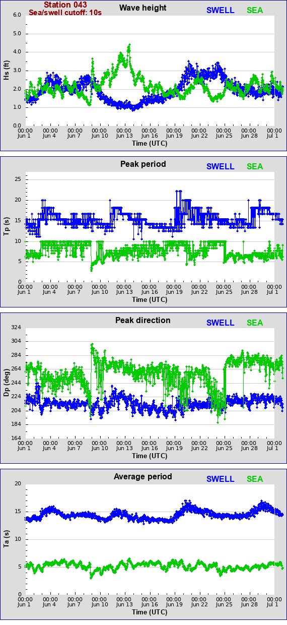 Sea swell plot