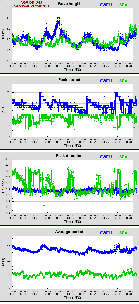 Sea swell plot