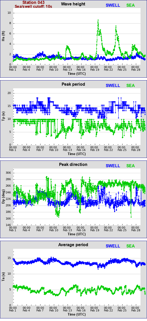 Sea swell plot