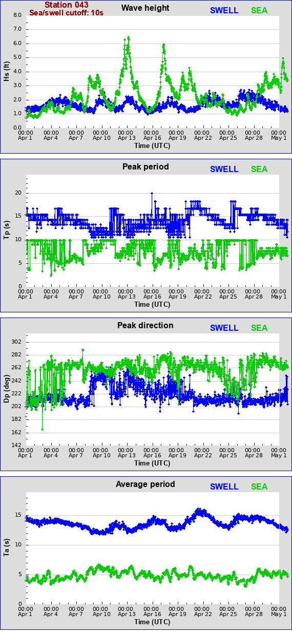 Sea swell plot