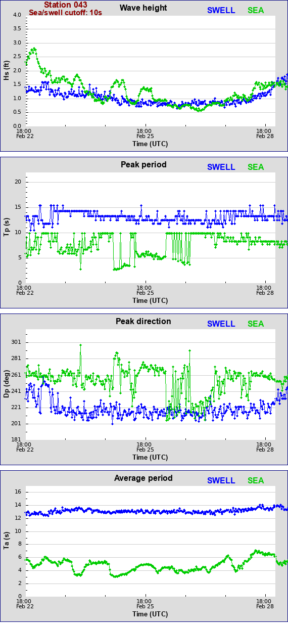 Sea swell plot