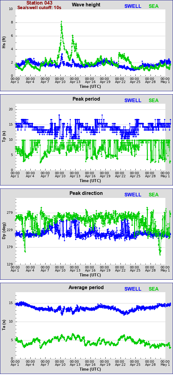 Sea swell plot